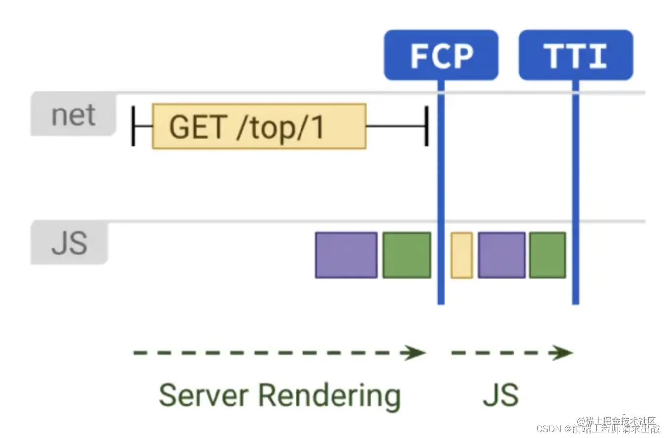 SSR（Server Side Rendering）