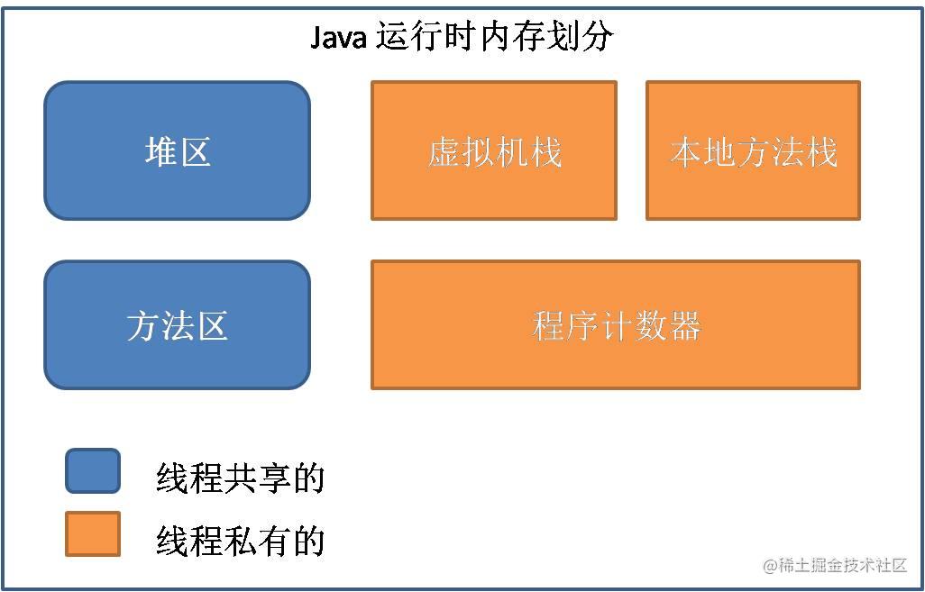Java memory region and GC mechanism - Moment For Technology