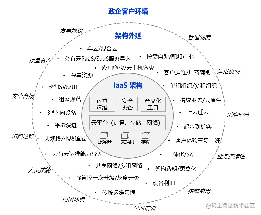 图1 政企场景IAAS架构及外延