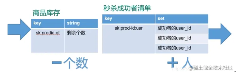 尚硅谷Redis学习笔记（4）–Redis秒杀案例