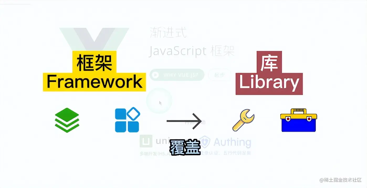 前端框架和库的区别，对比Vue和JQuery，一分钟了解