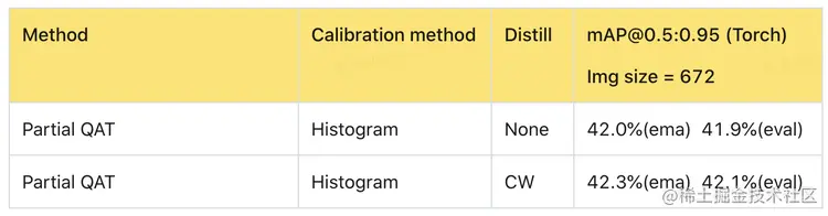 表4 Partial QAT 使用通道蒸馏提升对比