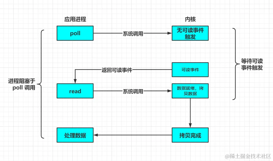 面试官：NIO的优化实现原理了解吗？图文结合教你如何正确避坑