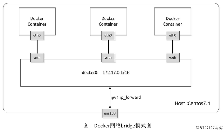 WeiyiGeek.bridge模式图