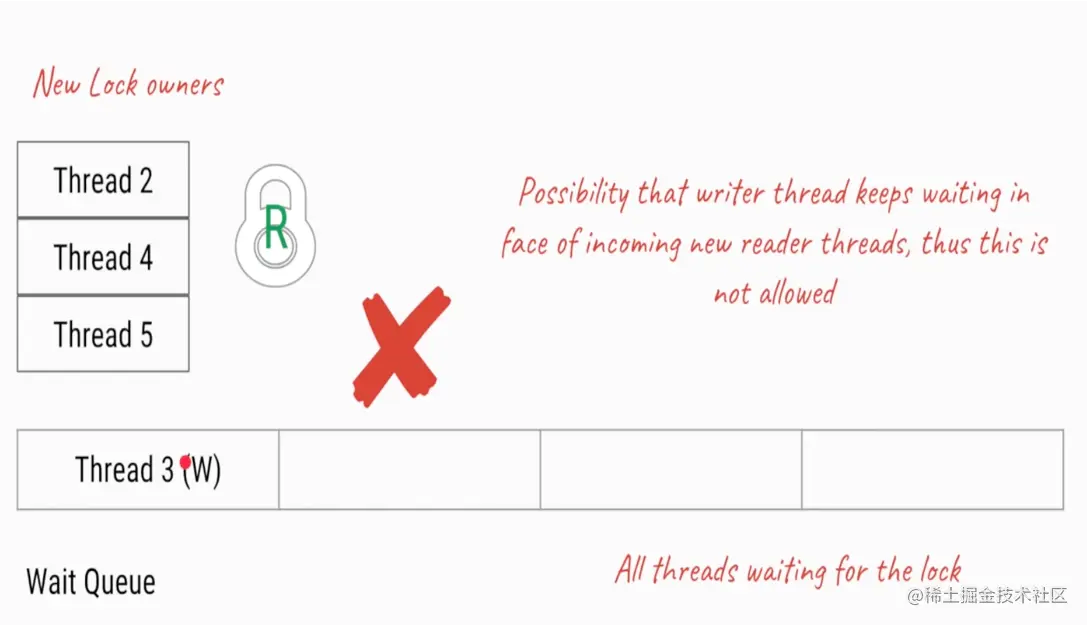 读锁插队策略 1