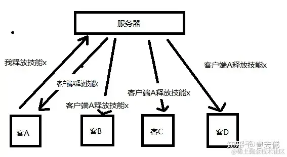 服务器对客户端指令进行收集和转发
