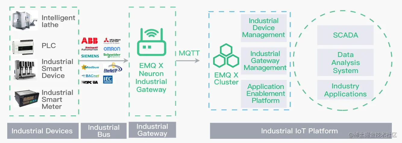 使用 emq x neuron 构建基于 modbus 的 iiot 应用