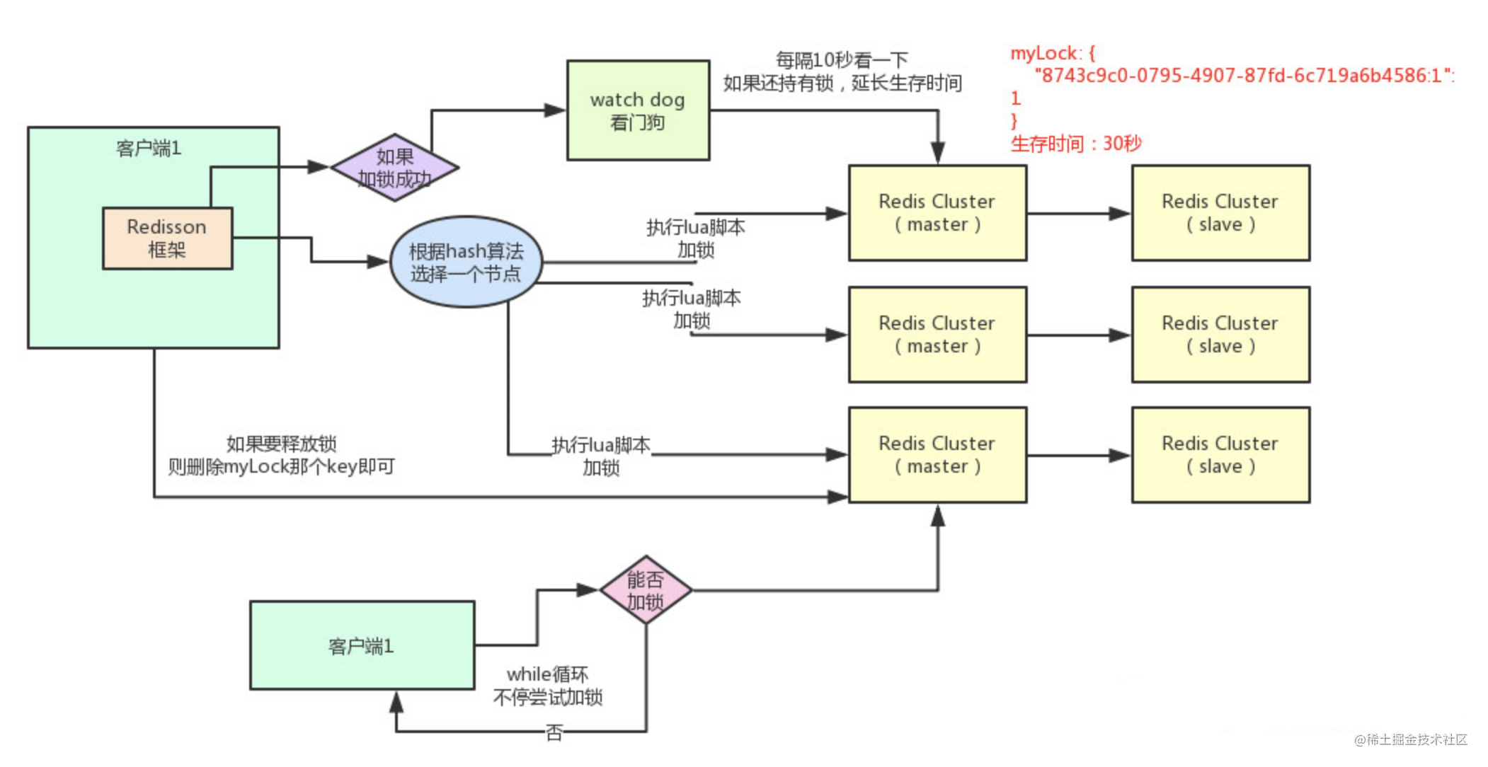 Redisson distributed lock does not automatically renew the lock ...