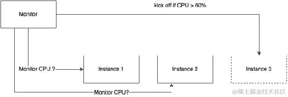 受资源约束的扩展