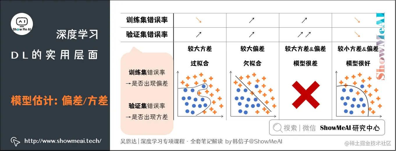 模型估计：偏差/方差