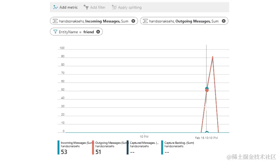 单击第二个图表，表示消息数量，您将看到更多详细信息。除了蓝色和橙色图标外，您还将看到靛蓝色和水绿色图标，分别表示捕获的消息和捕获积压（总和）。