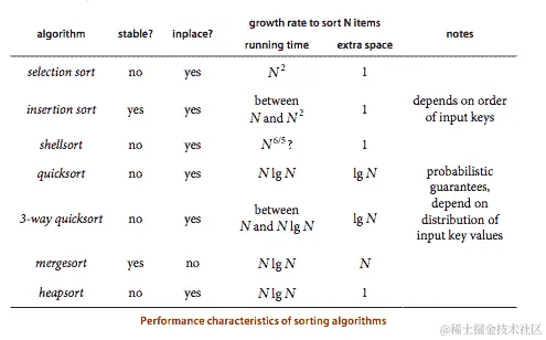 排序算法的性能特征