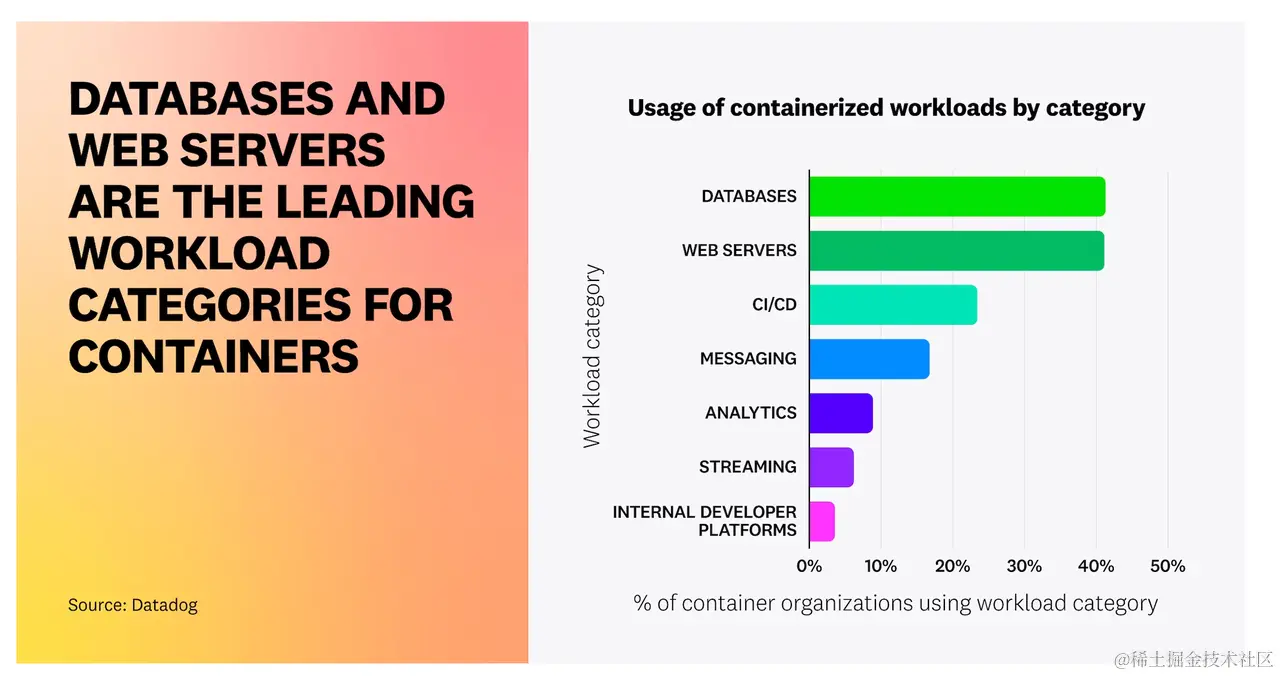Fig. 1. Usage of containerized workloads by category [4]