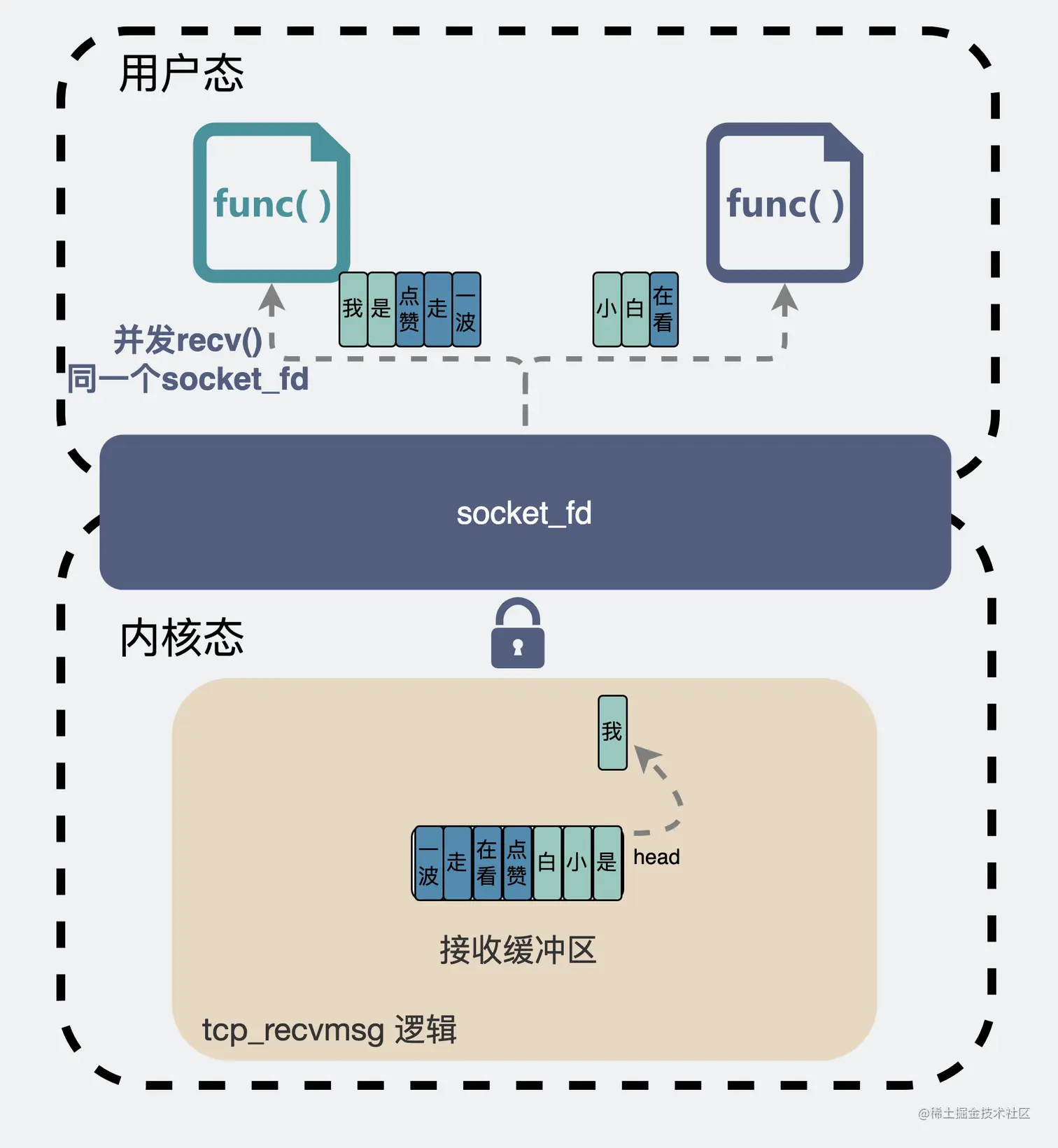 并发读socket_fd导致的数据异常