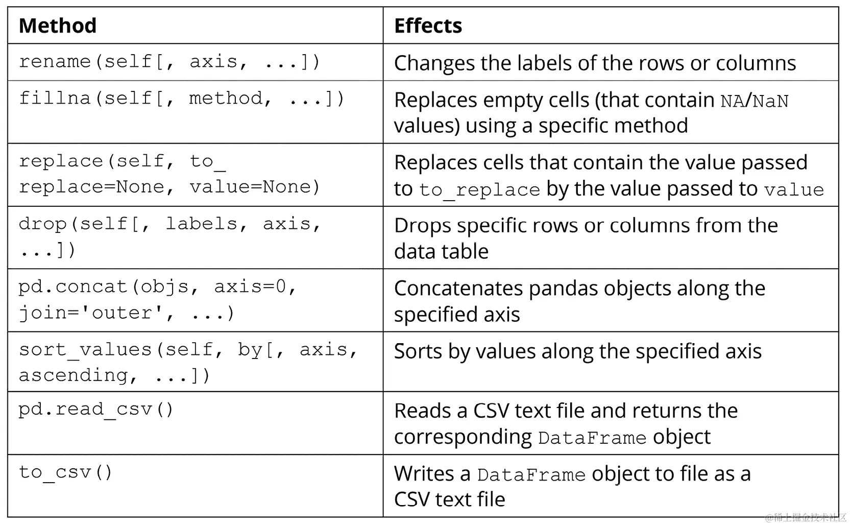 图 2.2：用于操作 pandas 数据的方法