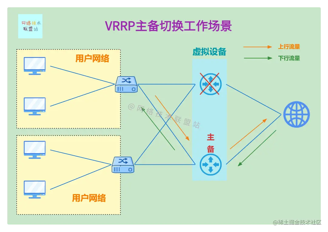 VRRP主备切换工作场景