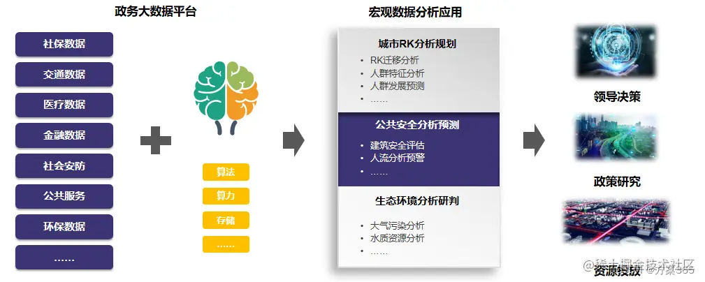 智慧政务解决方案