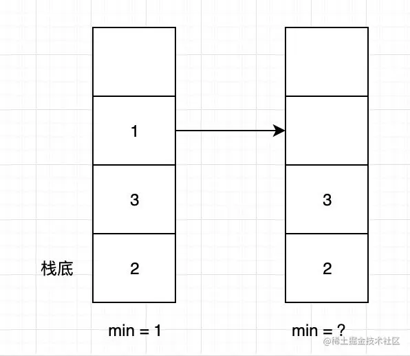 只用一个变量存储最小值是行不通的