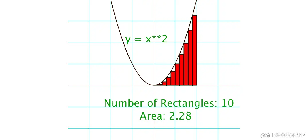 图 10.11：面积 S 被切成 10 个等宽的矩形