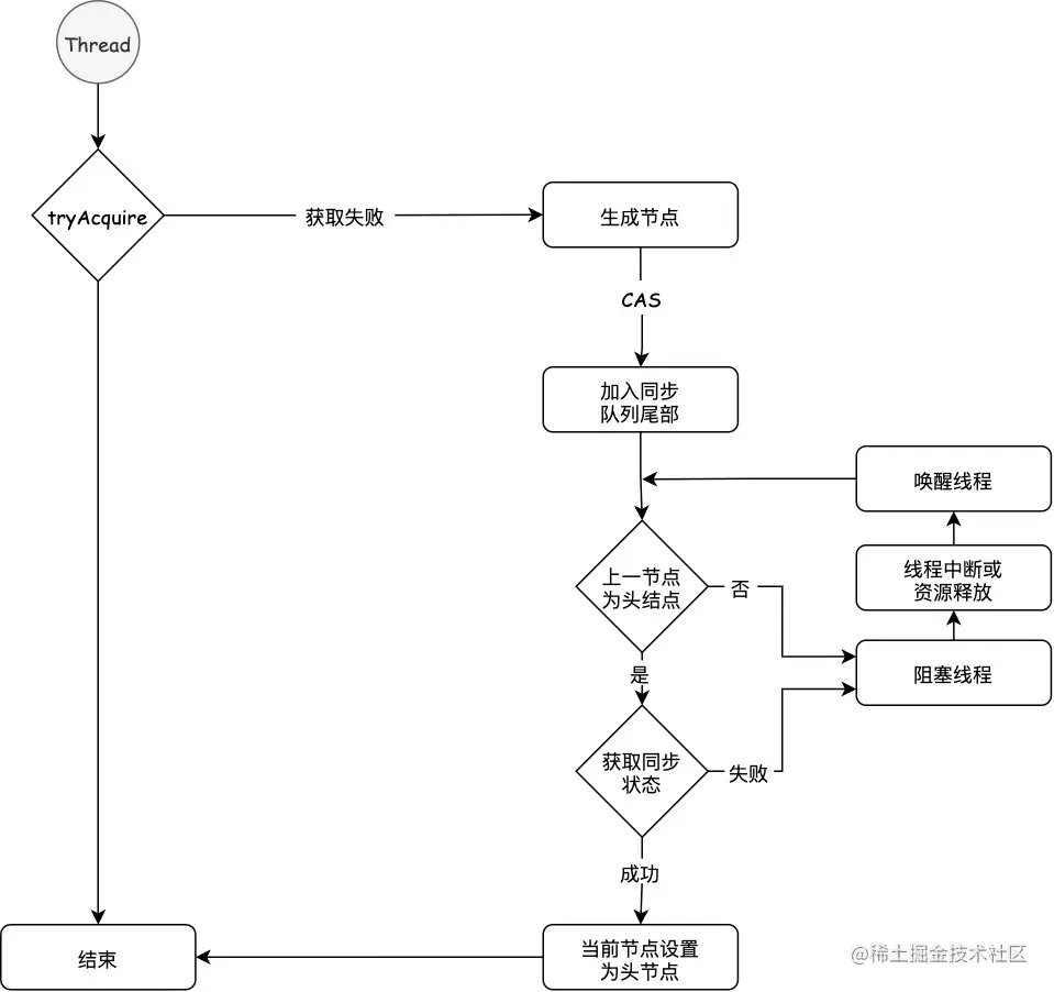 独占式同步获取锁示例图