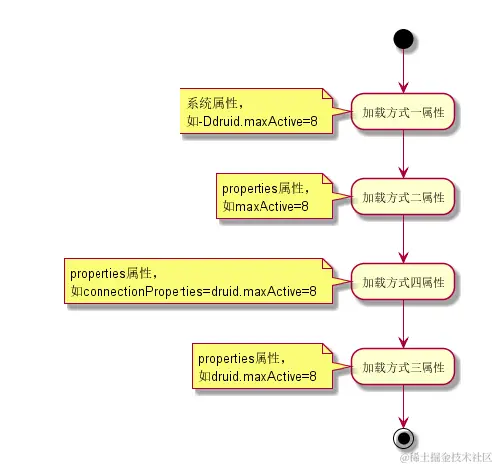 druid不同配置方式的加载顺序