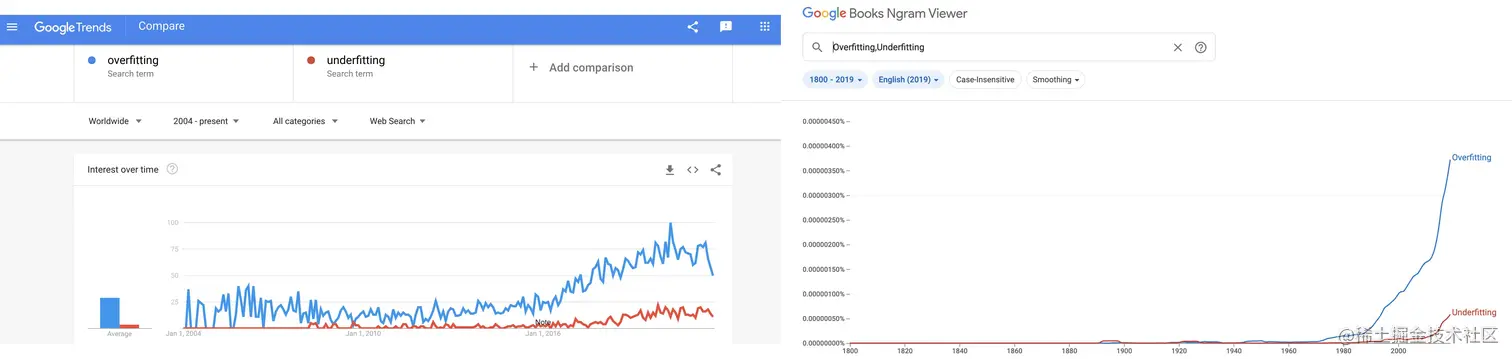 overfitting vs underfitting search trends and ngram viewer