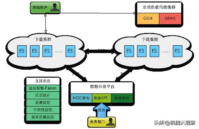 CDN加速