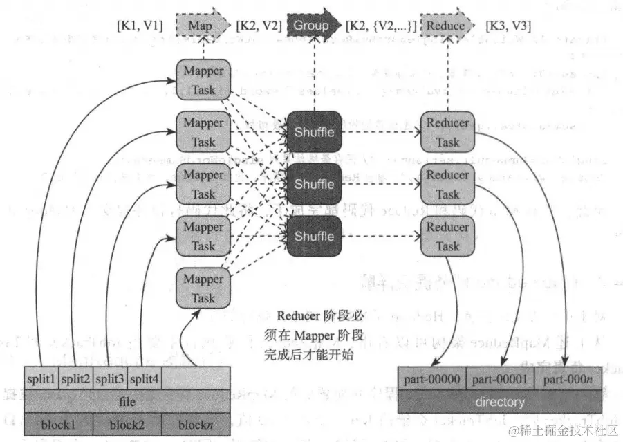 MapReduce 执行阶段和流程图