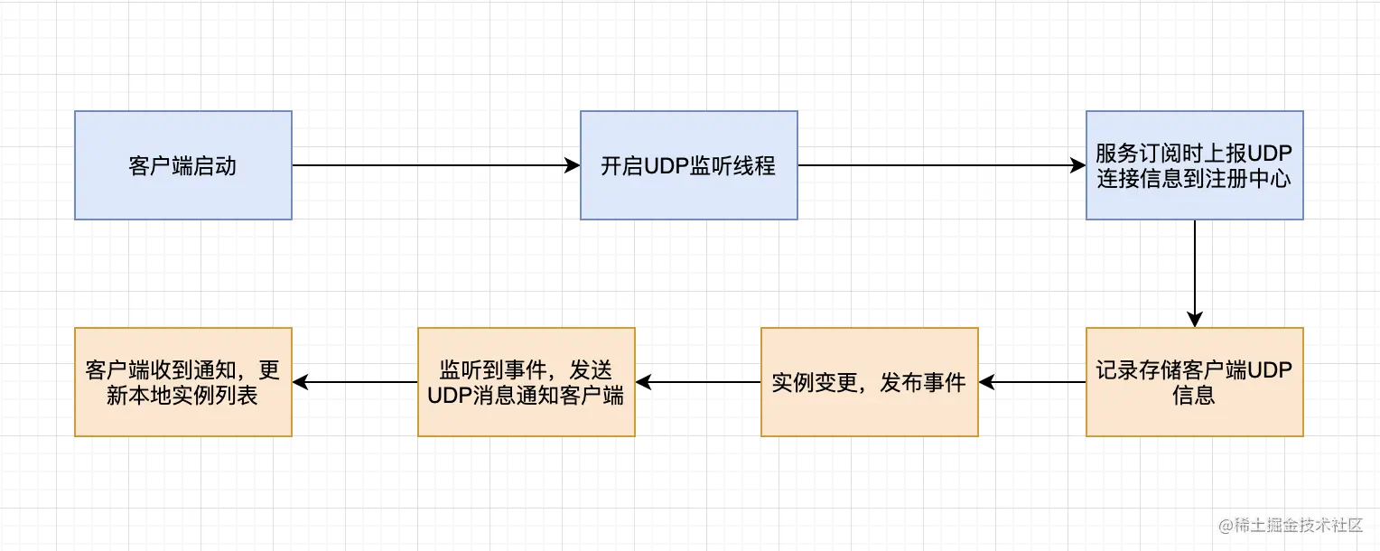 Nacos UDP基本原理