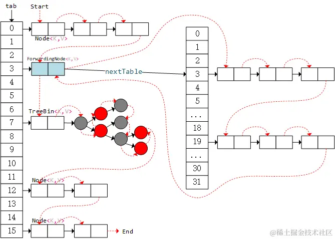 Traverser遍历过程