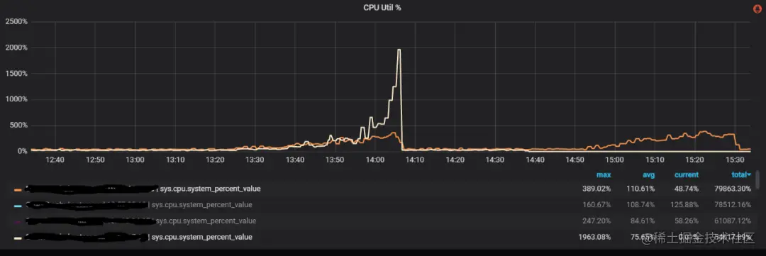 酒店集群存储服务 CPU 使用率过高