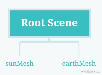 sun-earch-scenemap