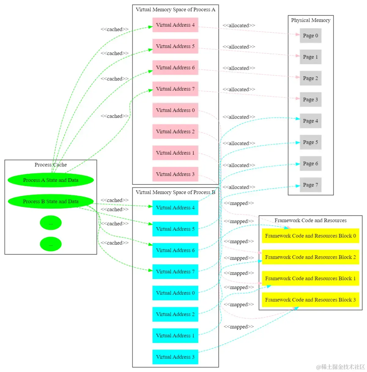 应用切换和恢复示意图