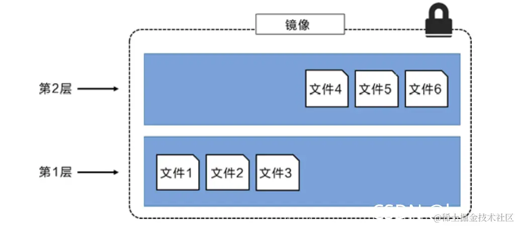 Docker镜像的详细讲解