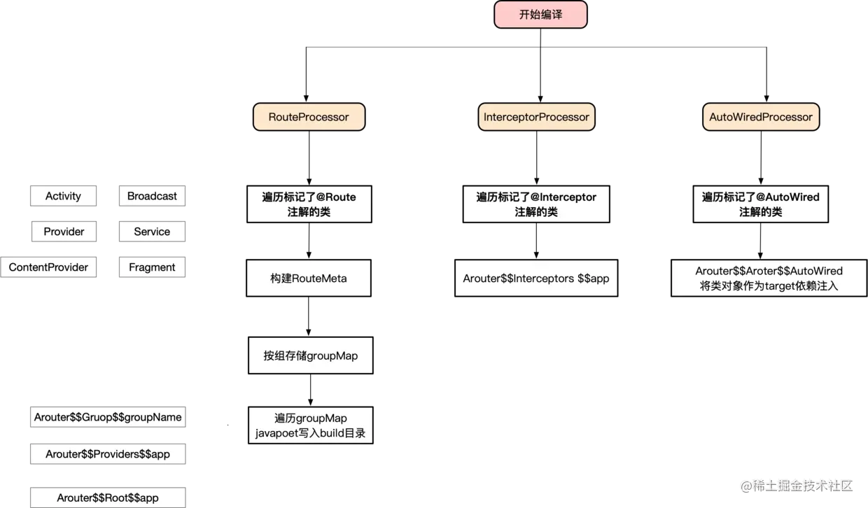 ARouter编译原理