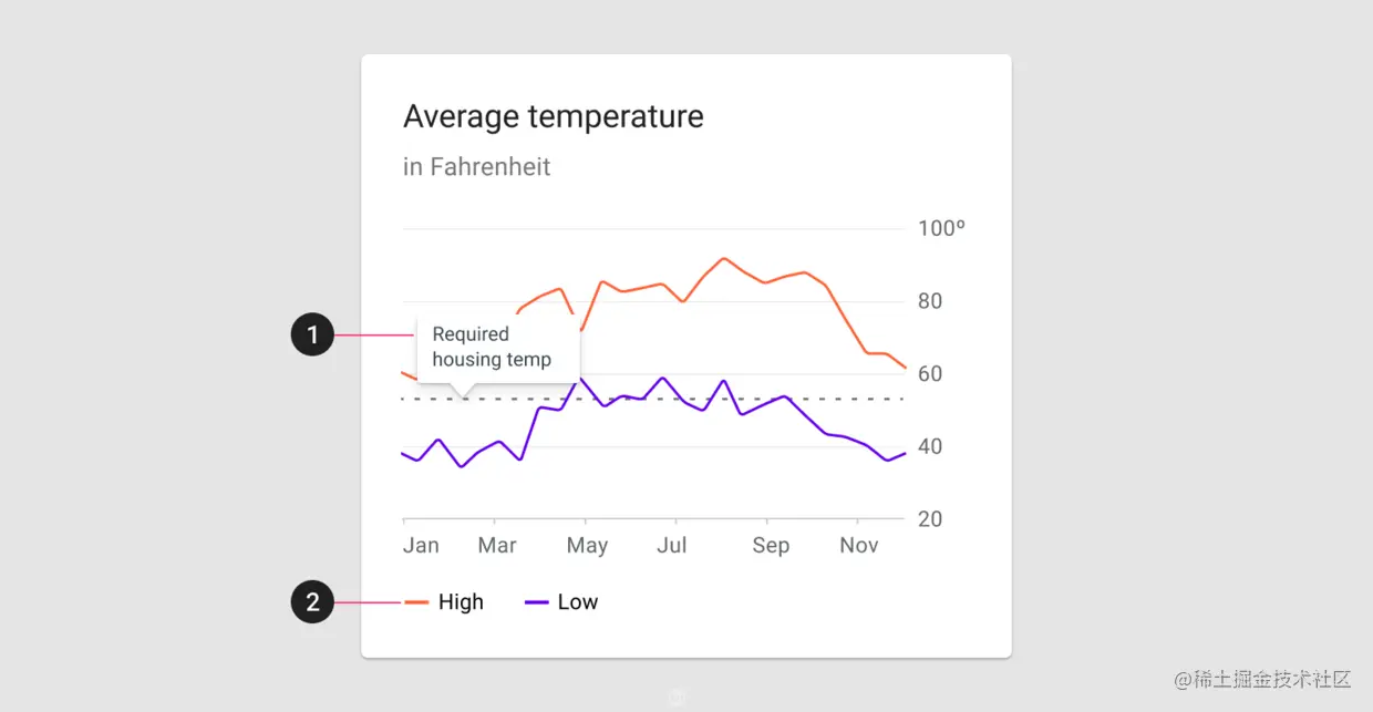 了解数据可视化设计规范指南，你在设计时便不会苦恼