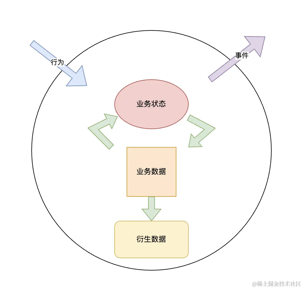 模型内容