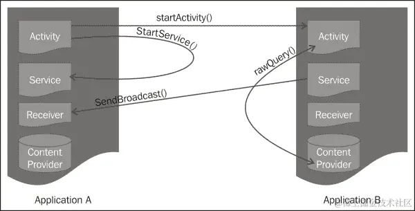 Android 应用结构