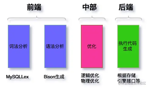 SQL 解析原理