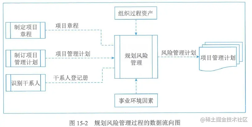 图15-2  规划风险管理过程的数据流向图