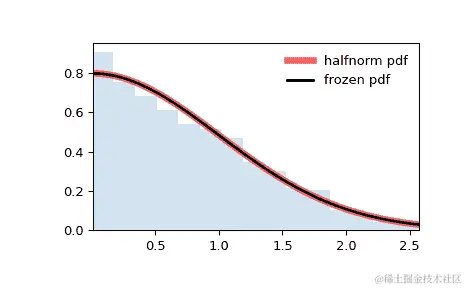 ../../_images/scipy-stats-halfnorm-1.png