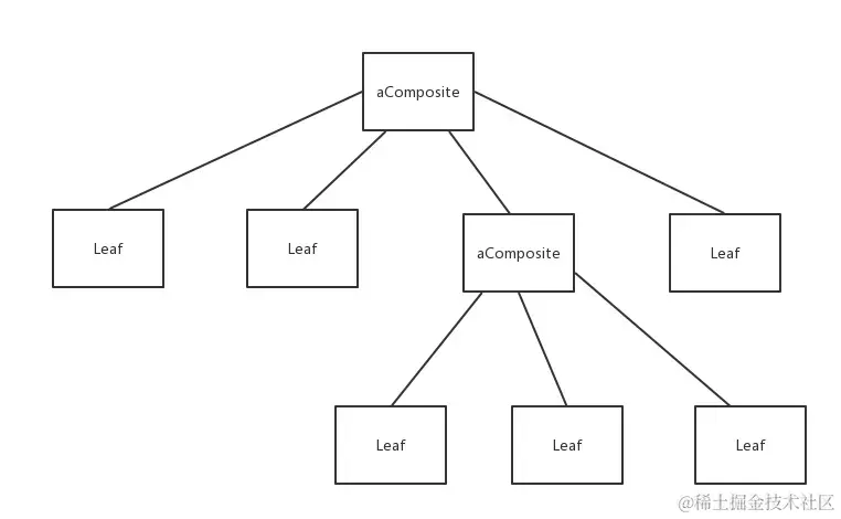 组合模式就可以构建出这样的数据结构