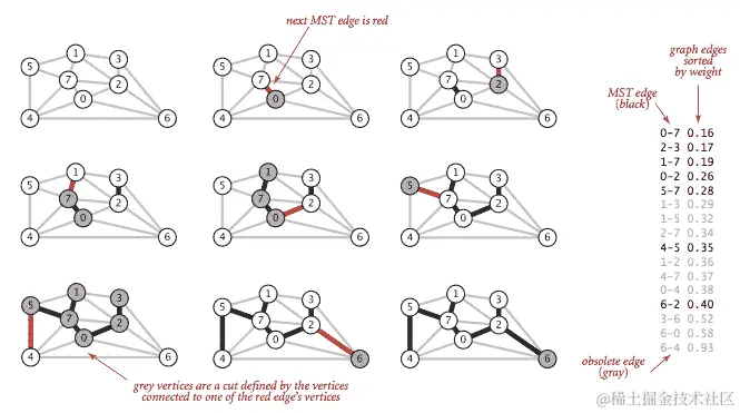 Kruskal 算法最小生成树问题