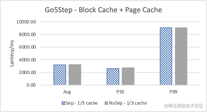 Nebula Graph 的 KV 存储分离原理和性能测评