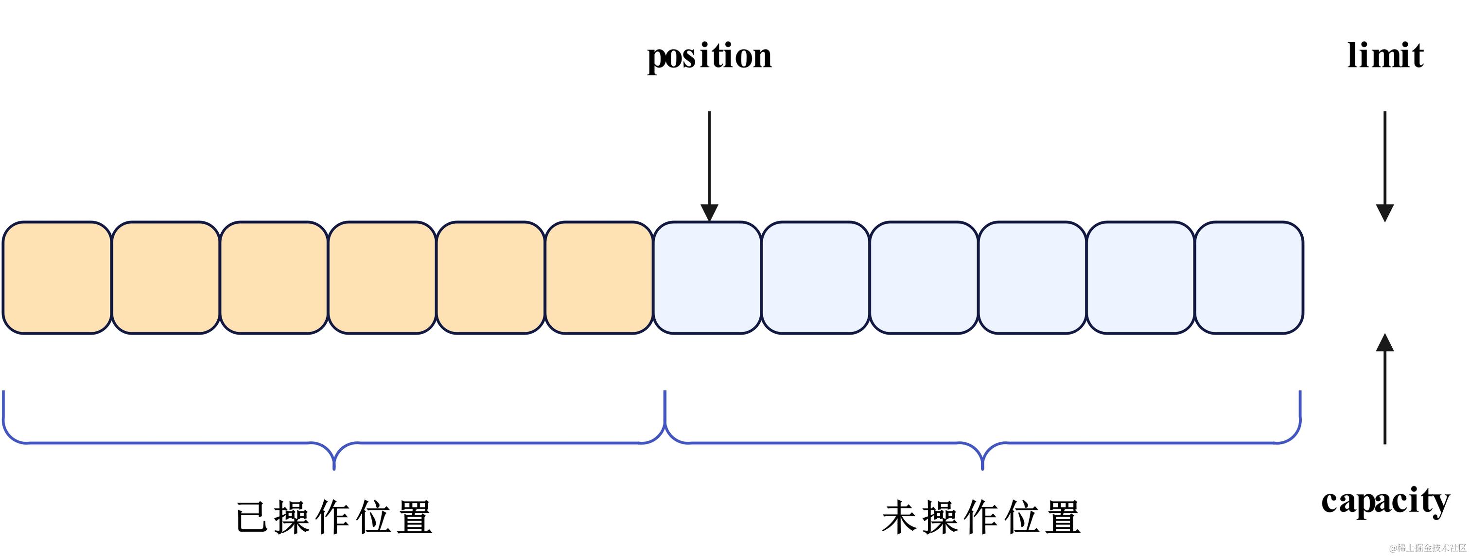 网络编程-Buffer属性示意图