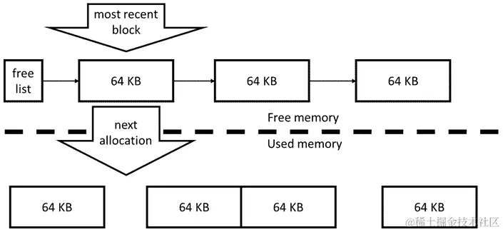 图 9.10 - 固定大小分配器中的内存重用