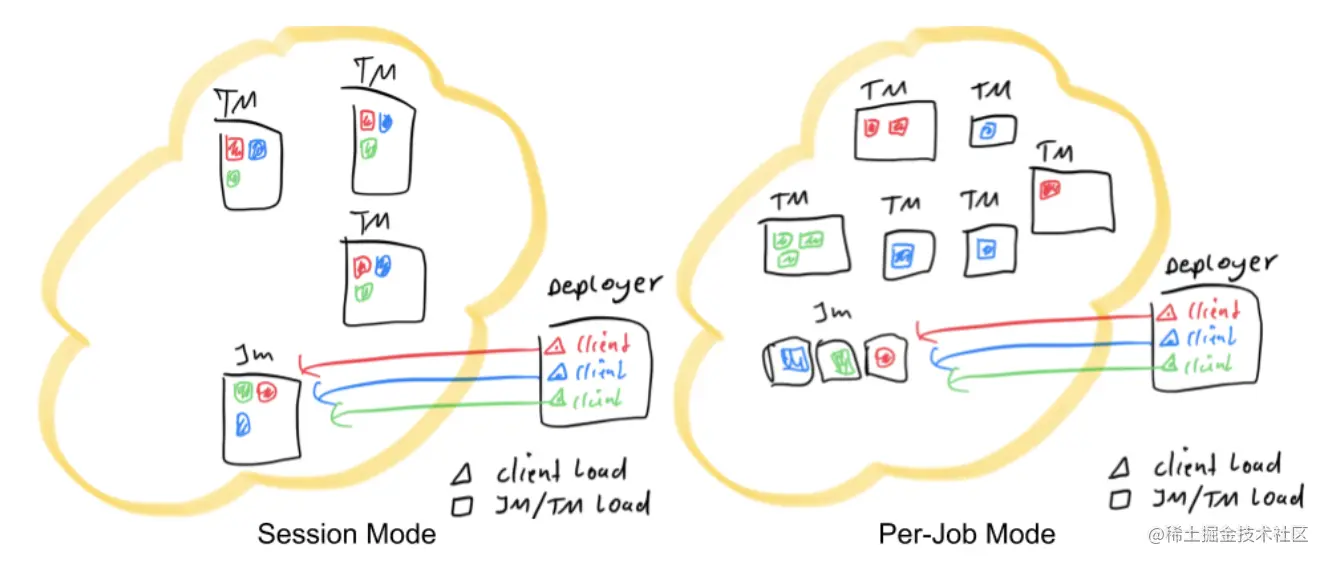 Flink3种部署模式、保证高可用的区别/Standalo