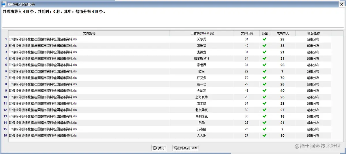 全国超市区域分布数据分析