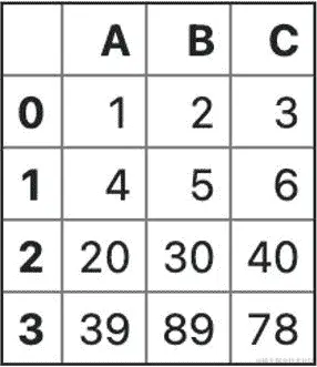 图 4.13 - 具有三列的示例 DataFrame