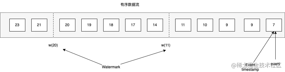 有序数据流的watermark